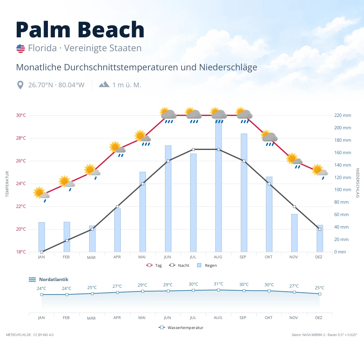 Palm Beach - monatliche Durchschnittstemperaturen und Niederschläge