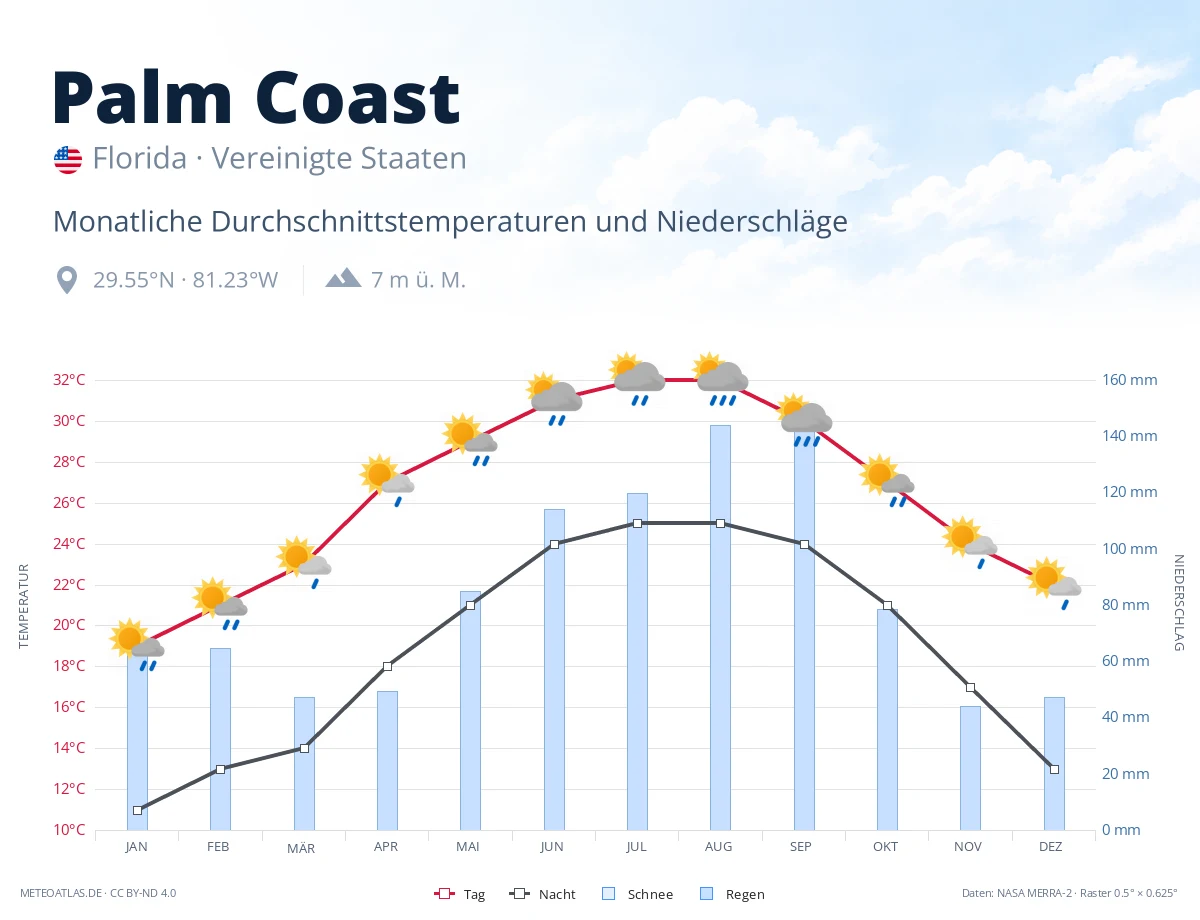 Palm Coast - monatliche Durchschnittstemperaturen und Niederschläge