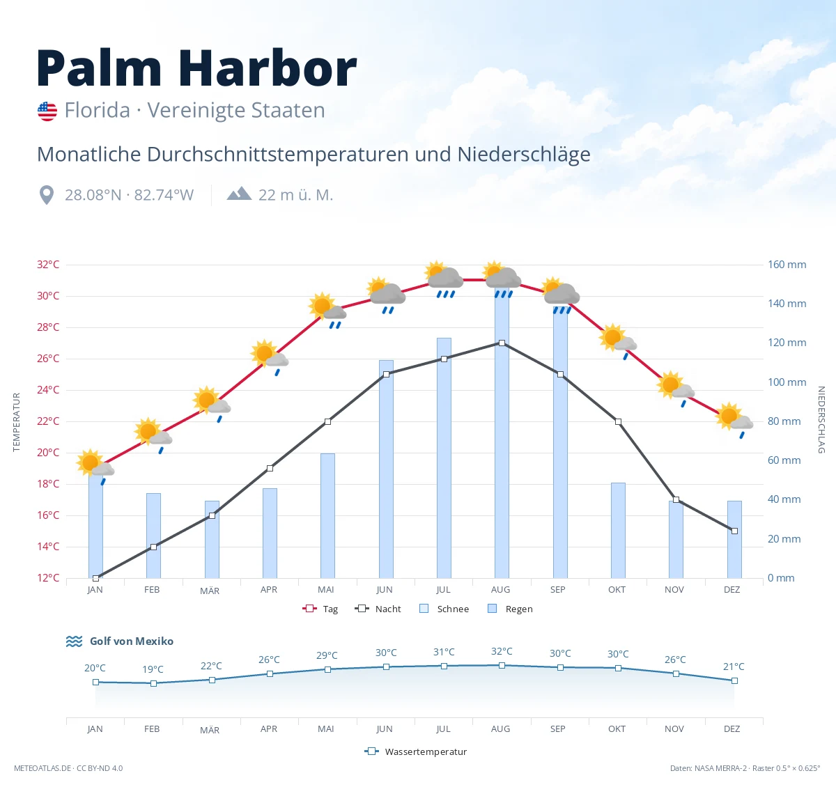 Palm Harbor - monatliche Durchschnittstemperaturen und Niederschläge