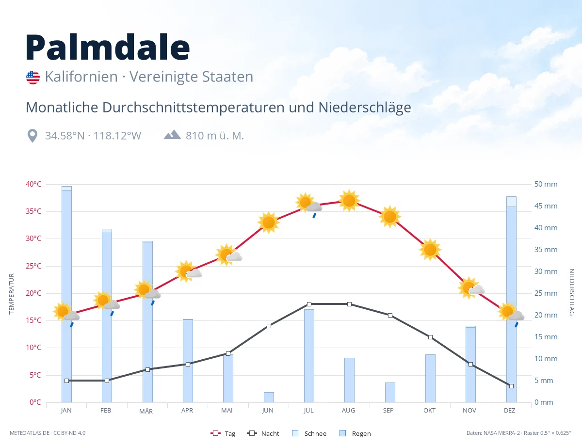 Palmdale - monatliche Durchschnittstemperaturen und Niederschläge