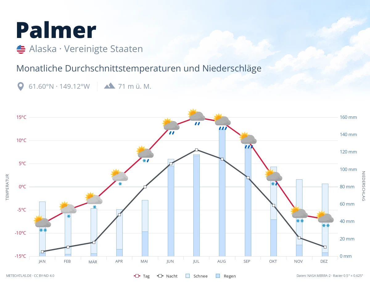 Palmer - monatliche Durchschnittstemperaturen und Niederschläge