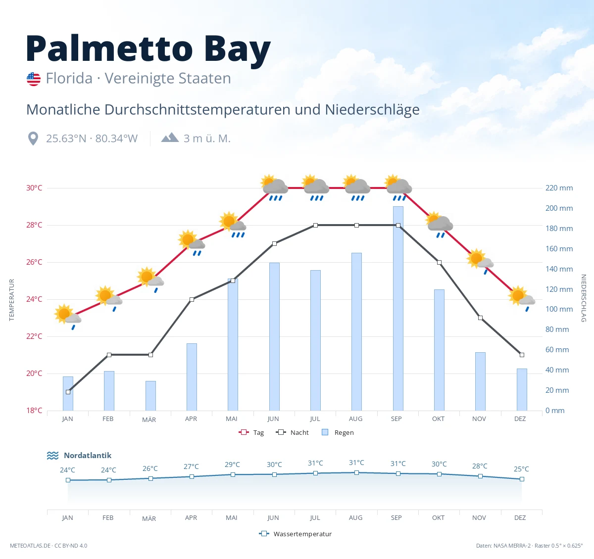 Palmetto Bay - monatliche Durchschnittstemperaturen und Niederschläge