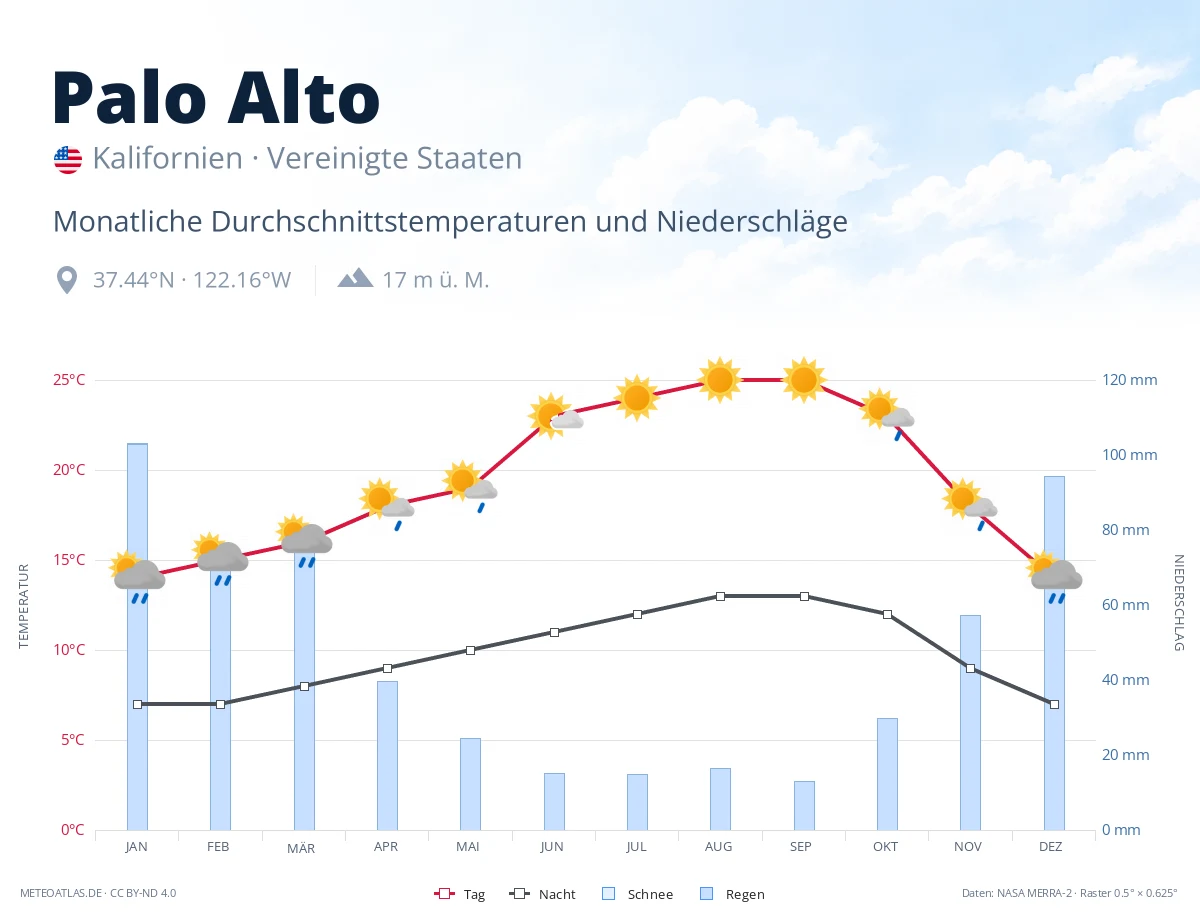 Palo Alto - monatliche Durchschnittstemperaturen und Niederschläge