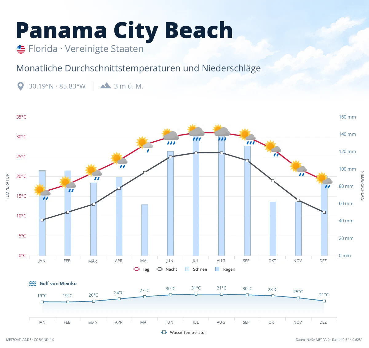 Panama City Beach - monatliche Durchschnittstemperaturen und Niederschläge