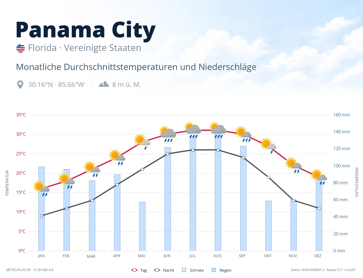 Panama City - monatliche Durchschnittstemperaturen und Niederschläge