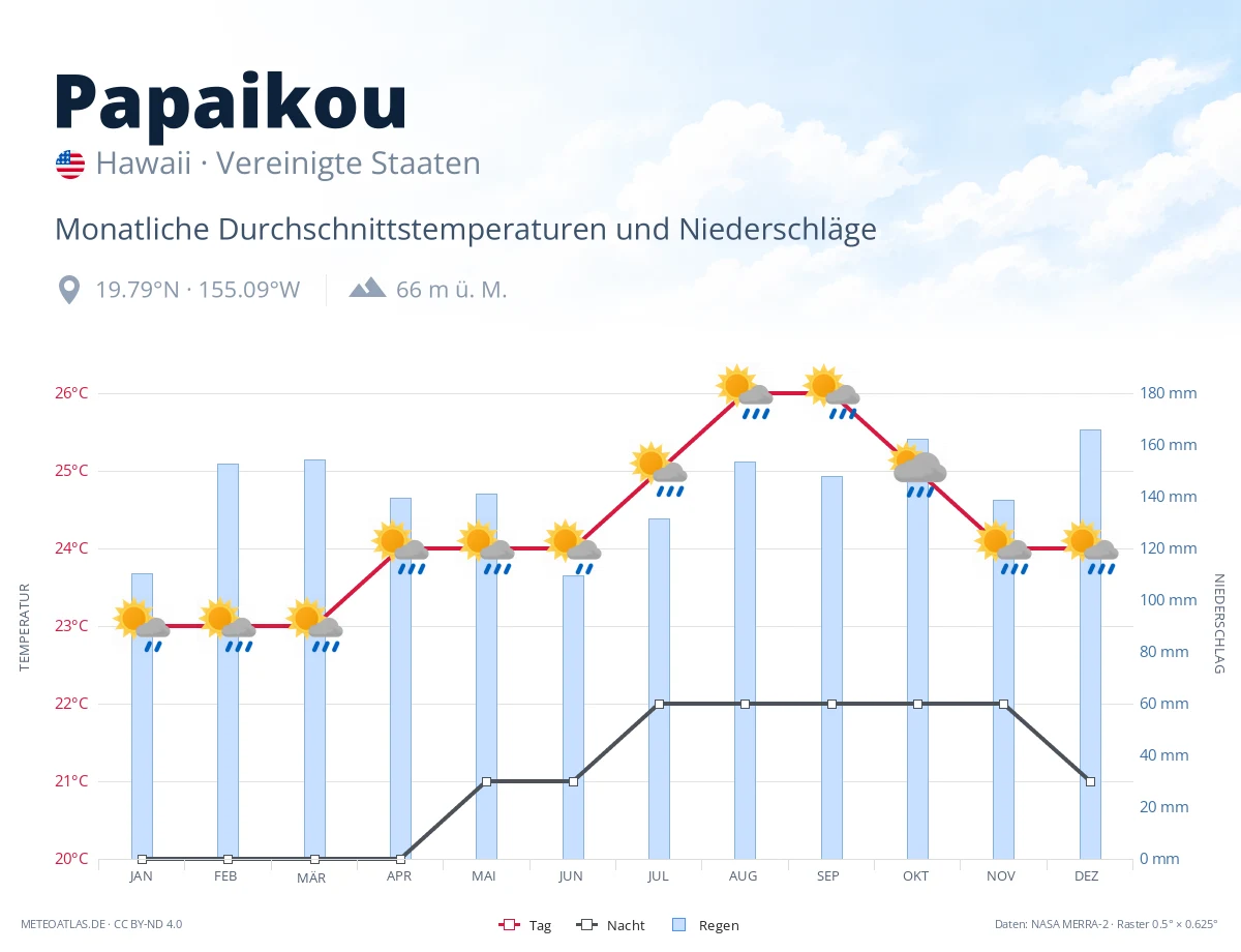 Papaikou - monatliche Durchschnittstemperaturen und Niederschläge