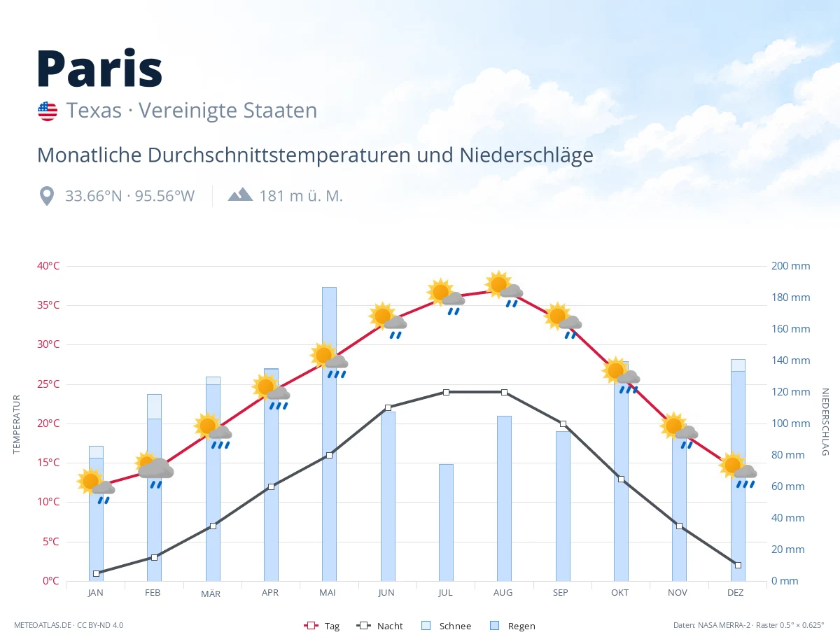 Paris - monatliche Durchschnittstemperaturen und Niederschläge