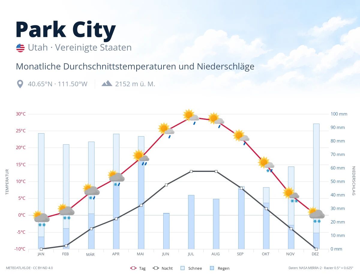 Park City - monatliche Durchschnittstemperaturen und Niederschläge