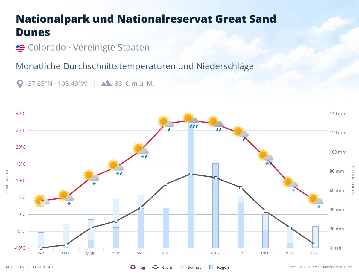 Nationalpark und Nationalreservat Great Sand Dunes - monatliche Durchschnittstemperaturen und Niederschläge
