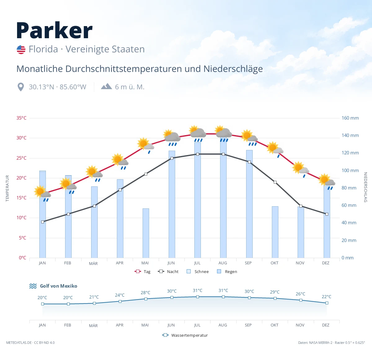 Parker - monatliche Durchschnittstemperaturen und Niederschläge