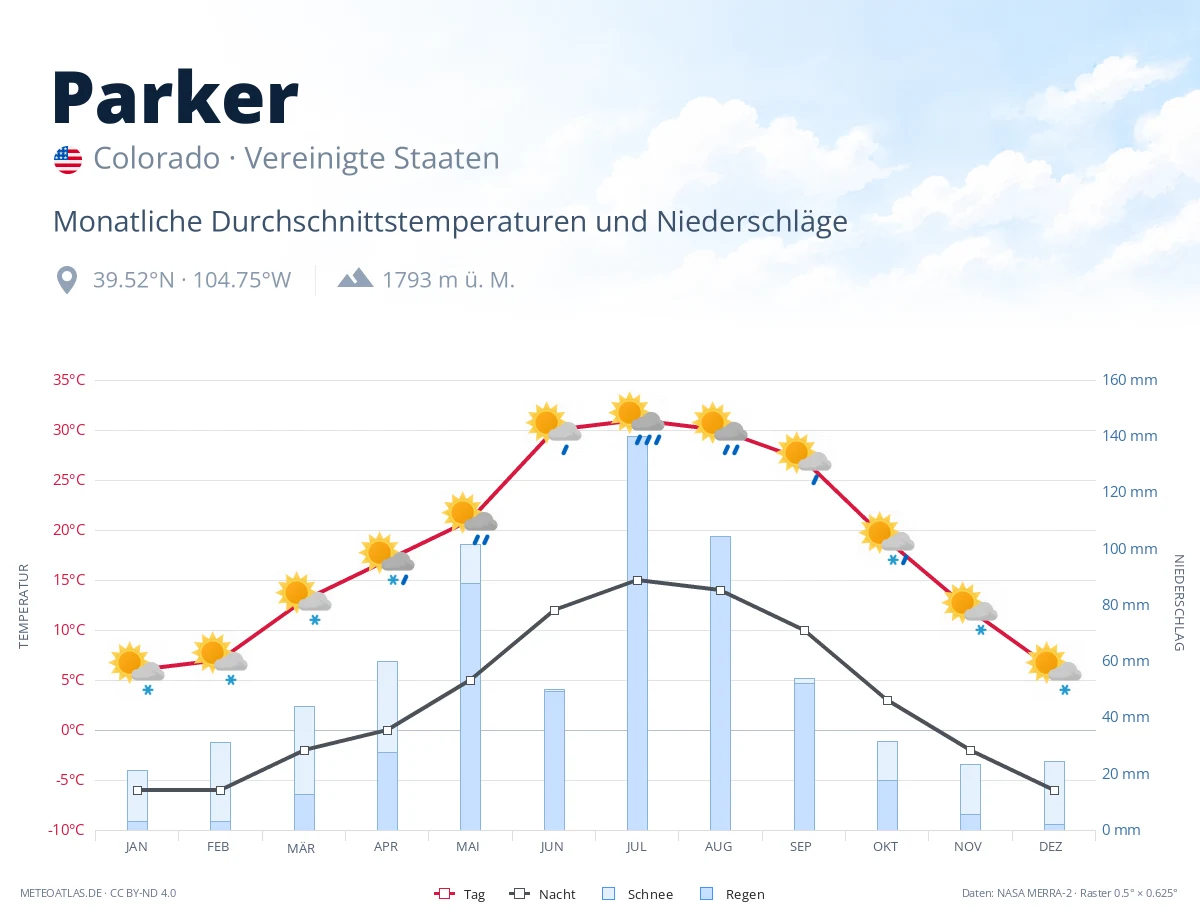 Parker - monatliche Durchschnittstemperaturen und Niederschläge