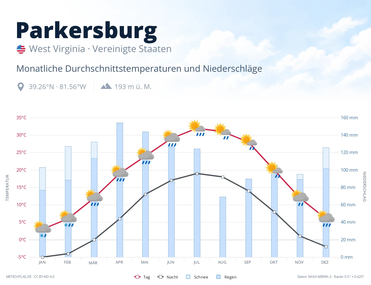 Parkersburg - monatliche Durchschnittstemperaturen und Niederschläge