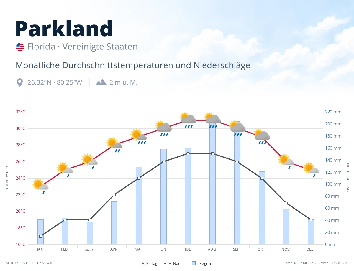 Parkland - monatliche Durchschnittstemperaturen und Niederschläge