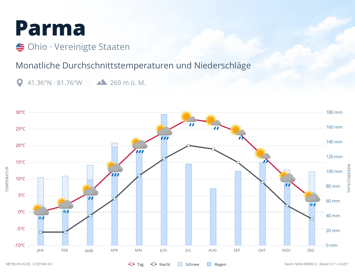 Parma - monatliche Durchschnittstemperaturen und Niederschläge