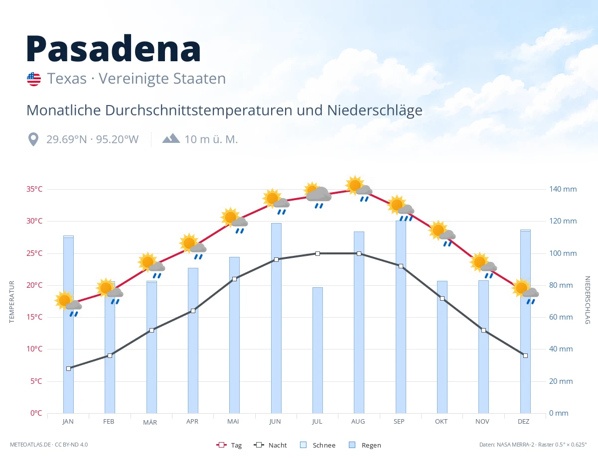 Pasadena - monatliche Durchschnittstemperaturen und Niederschläge