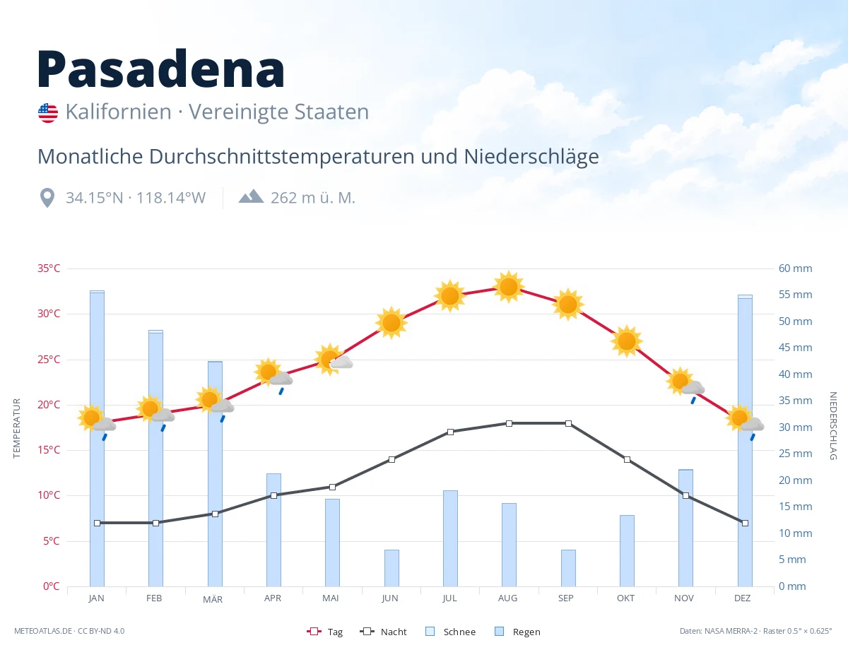 Pasadena - monatliche Durchschnittstemperaturen und Niederschläge