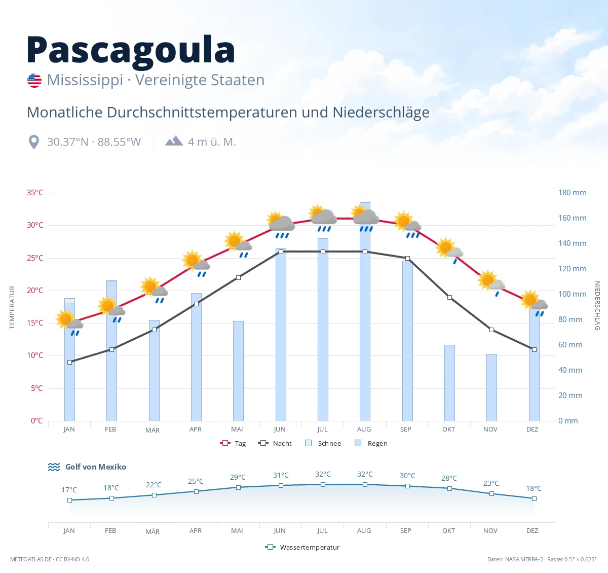 Pascagoula - monatliche Durchschnittstemperaturen und Niederschläge