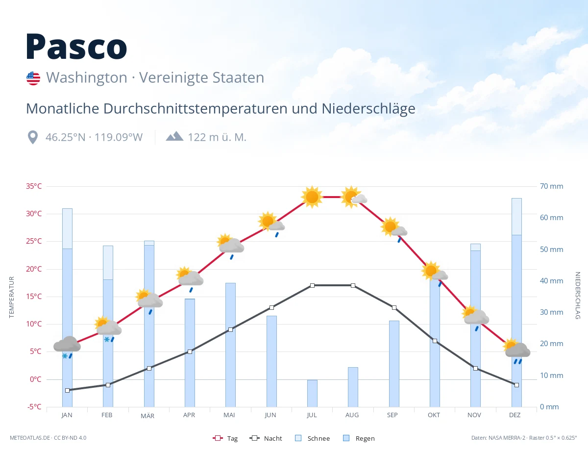 Pasco - monatliche Durchschnittstemperaturen und Niederschläge
