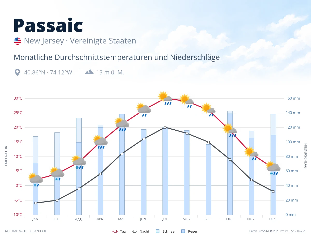 Passaic - monatliche Durchschnittstemperaturen und Niederschläge