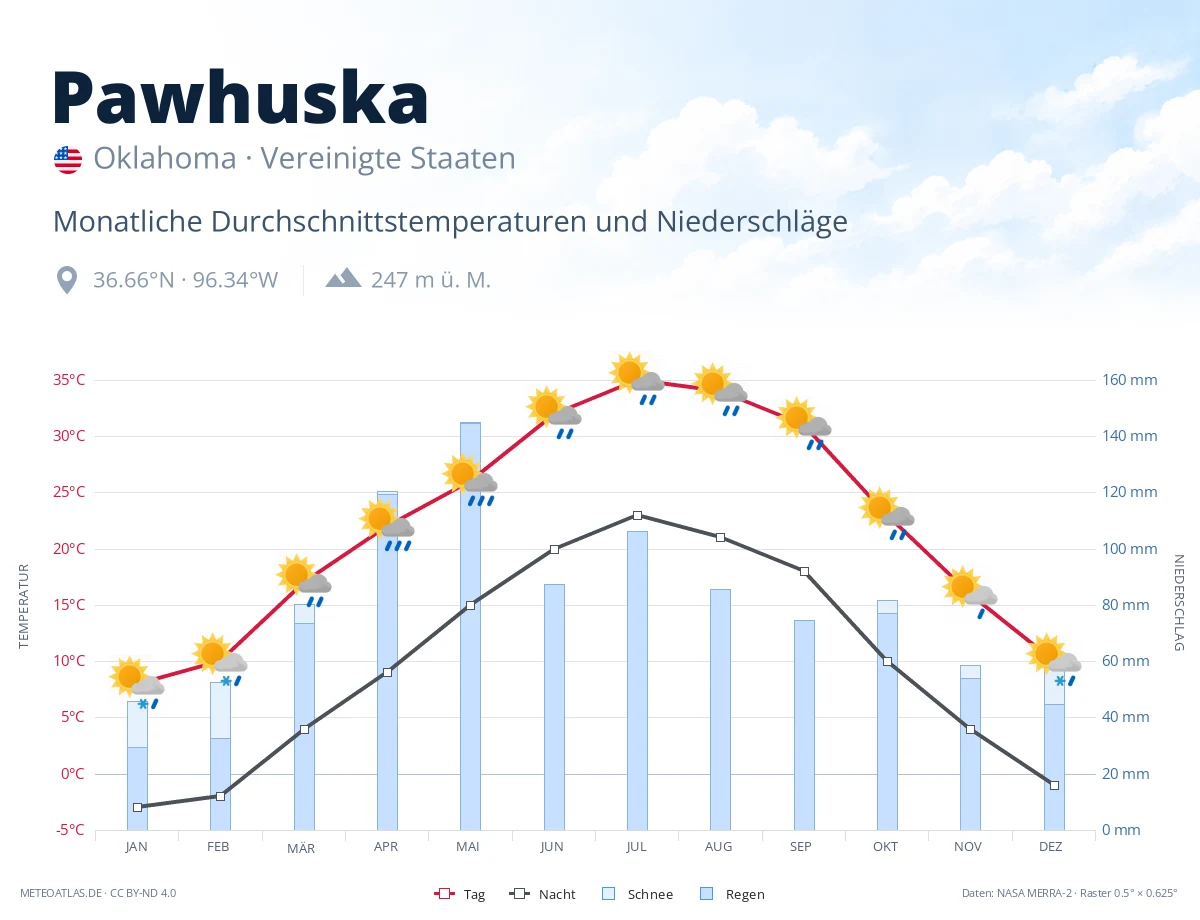 Pawhuska - monatliche Durchschnittstemperaturen und Niederschläge