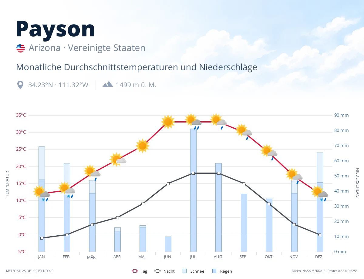 Payson - monatliche Durchschnittstemperaturen und Niederschläge