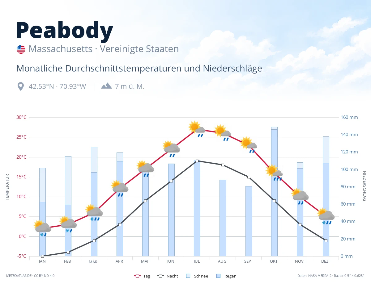Peabody - monatliche Durchschnittstemperaturen und Niederschläge