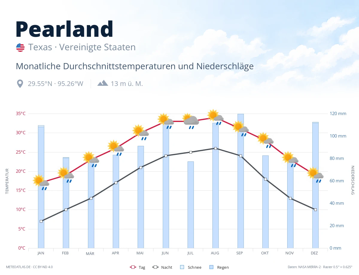 Pearland - monatliche Durchschnittstemperaturen und Niederschläge