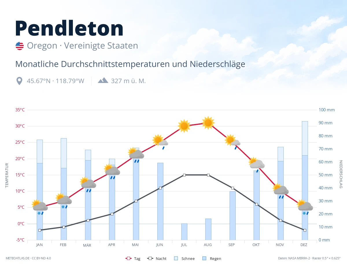Pendleton - monatliche Durchschnittstemperaturen und Niederschläge