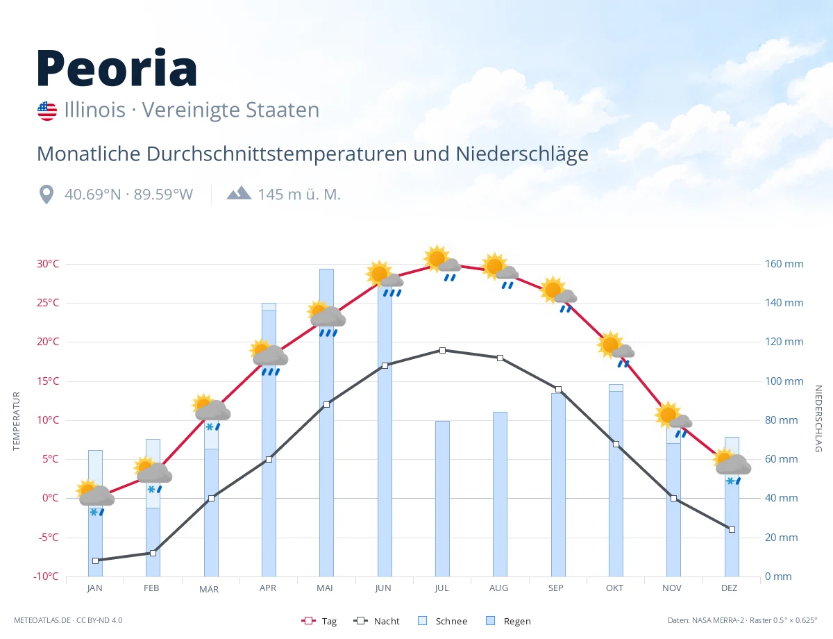 Peoria - monatliche Durchschnittstemperaturen und Niederschläge