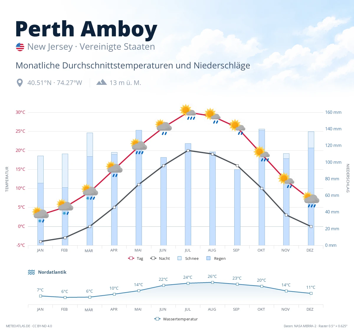 Perth Amboy - monatliche Durchschnittstemperaturen und Niederschläge