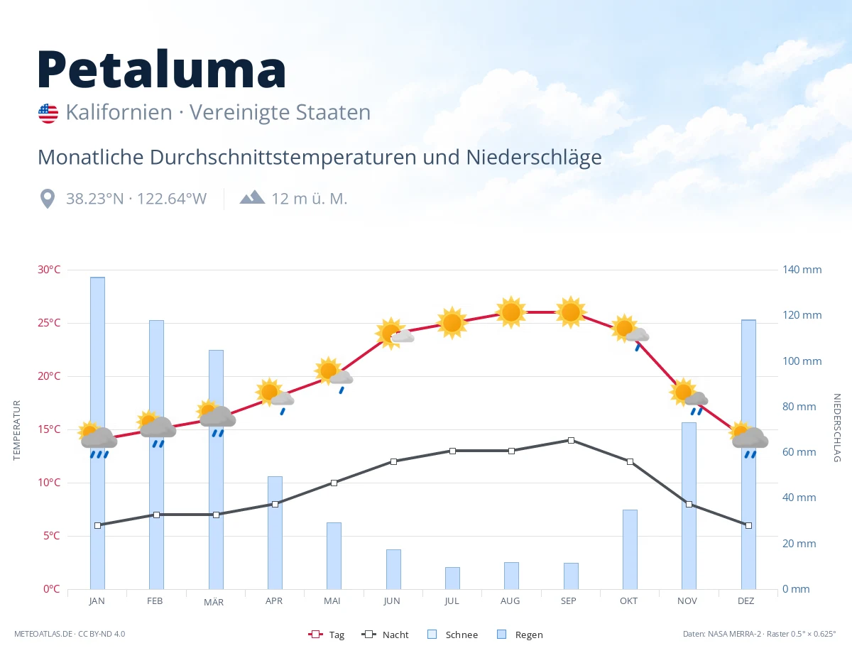 Petaluma - monatliche Durchschnittstemperaturen und Niederschläge