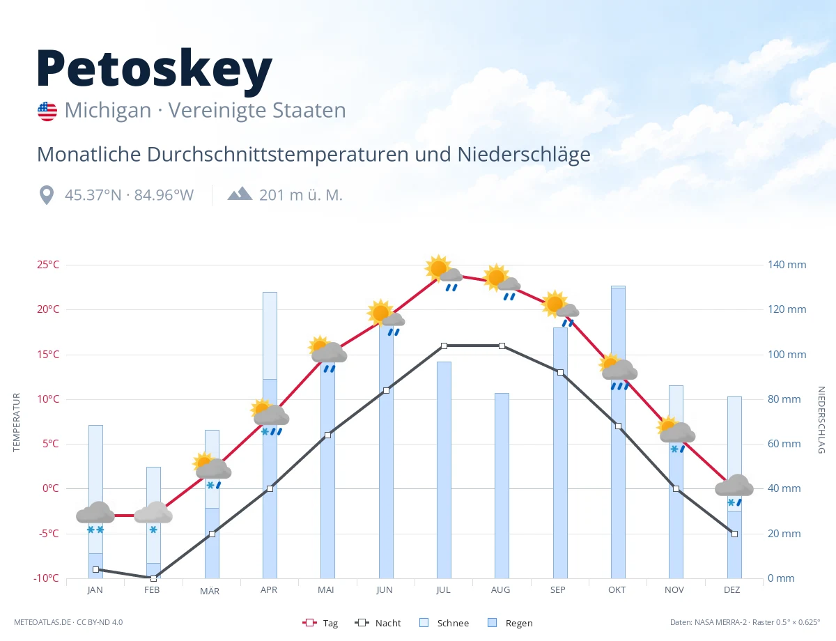 Petoskey - monatliche Durchschnittstemperaturen und Niederschläge