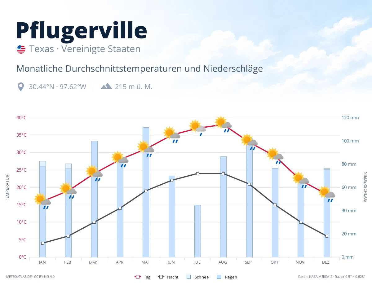 Pflugerville - monatliche Durchschnittstemperaturen und Niederschläge