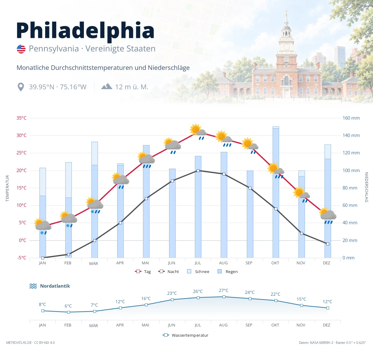 Philadelphia - monatliche Durchschnittstemperaturen und Niederschläge