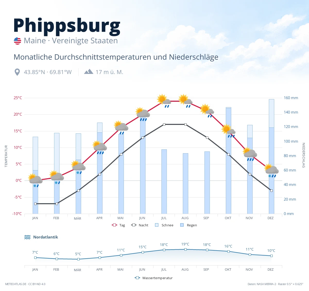 Phippsburg - monatliche Durchschnittstemperaturen und Niederschläge