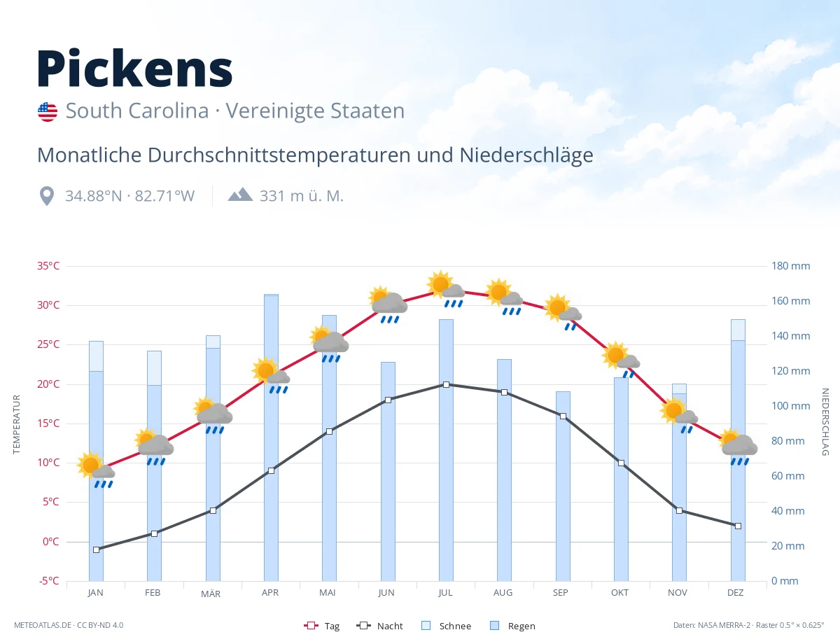 Pickens - monatliche Durchschnittstemperaturen und Niederschläge