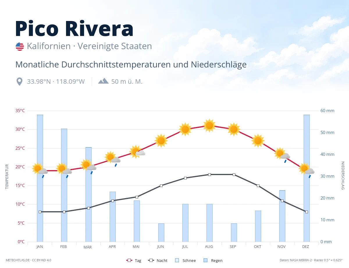 Pico Rivera - monatliche Durchschnittstemperaturen und Niederschläge
