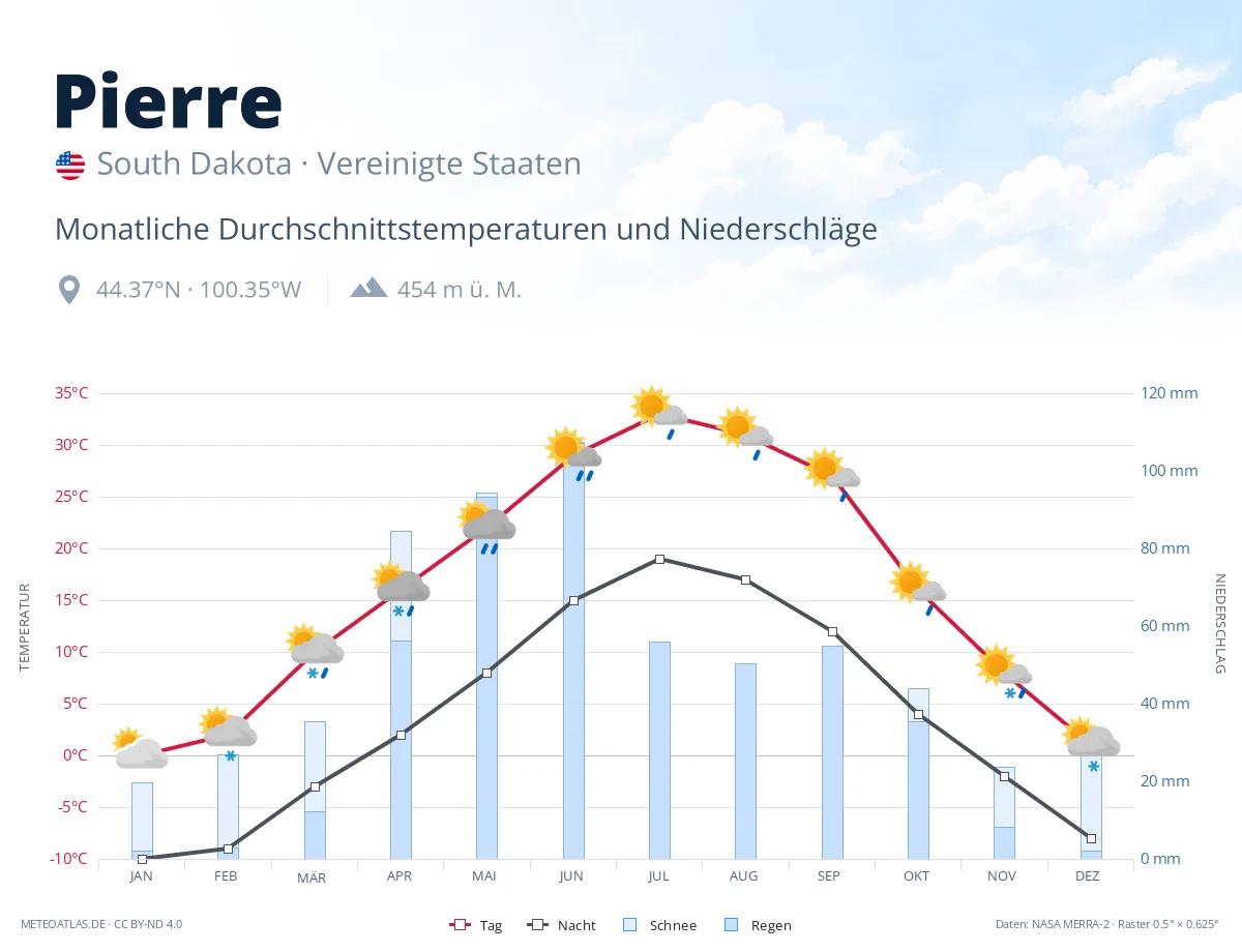 Pierre - monatliche Durchschnittstemperaturen und Niederschläge