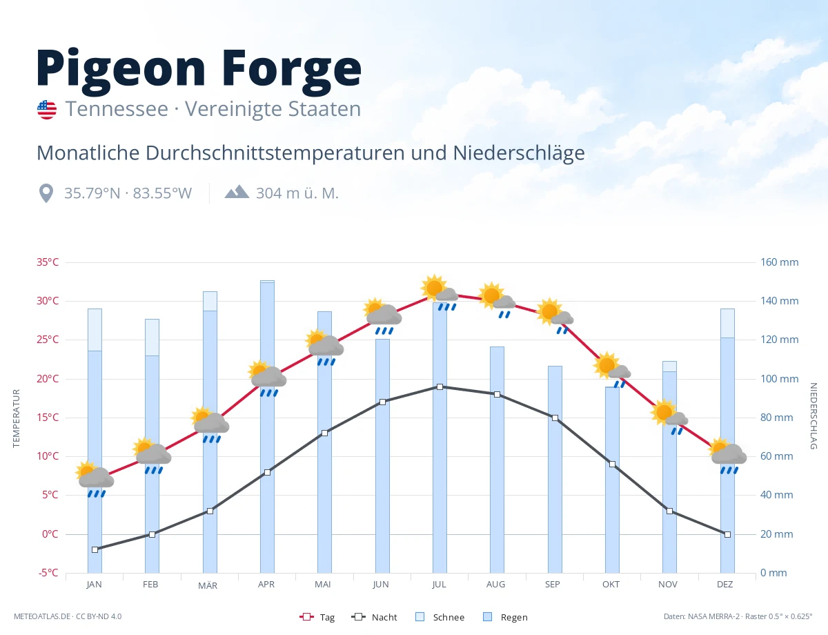 Pigeon Forge - monatliche Durchschnittstemperaturen und Niederschläge