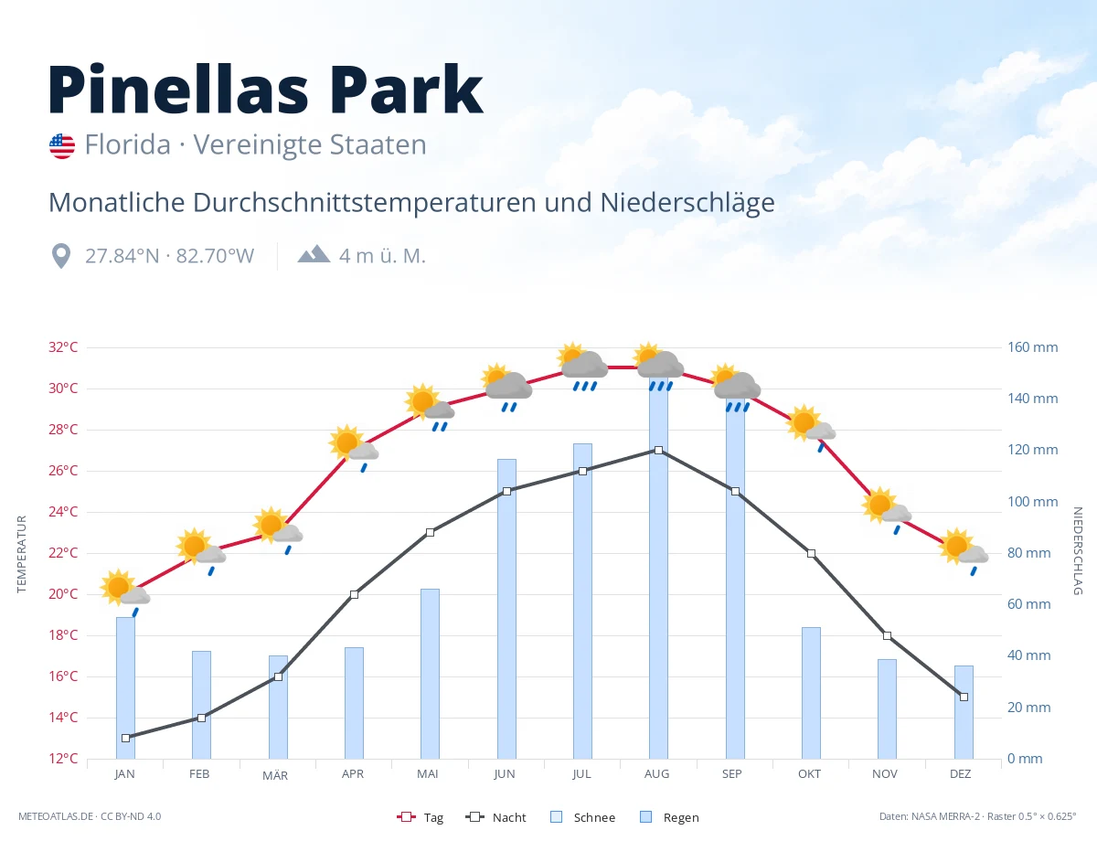 Pinellas Park - monatliche Durchschnittstemperaturen und Niederschläge