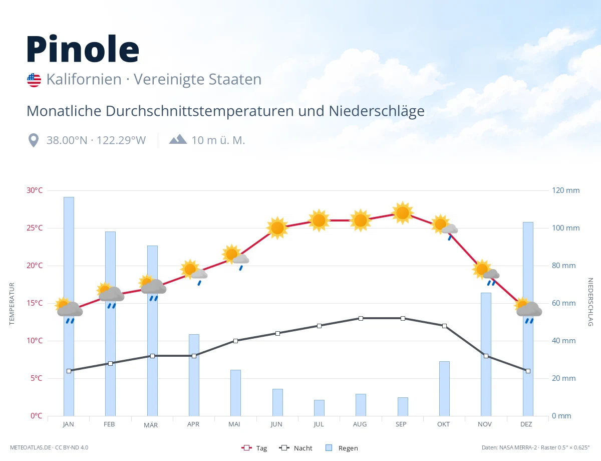 Pinole - monatliche Durchschnittstemperaturen und Niederschläge
