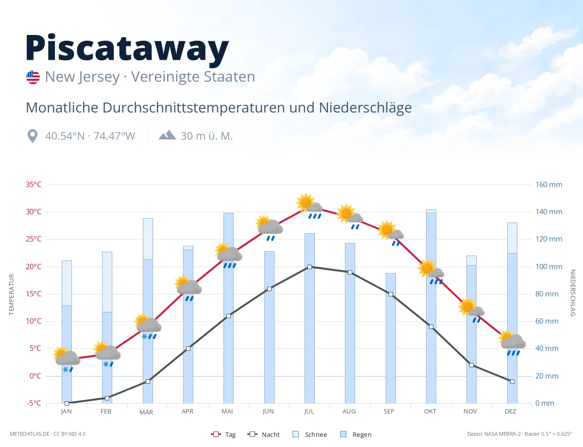 Piscataway - monatliche Durchschnittstemperaturen und Niederschläge