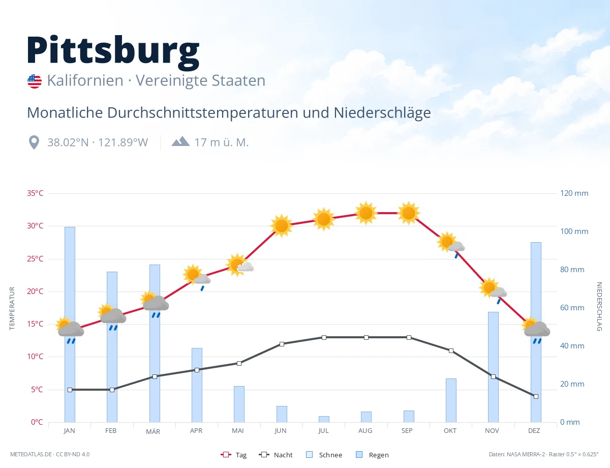 Pittsburg - monatliche Durchschnittstemperaturen und Niederschläge