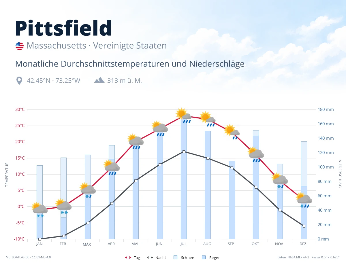 Pittsfield - monatliche Durchschnittstemperaturen und Niederschläge