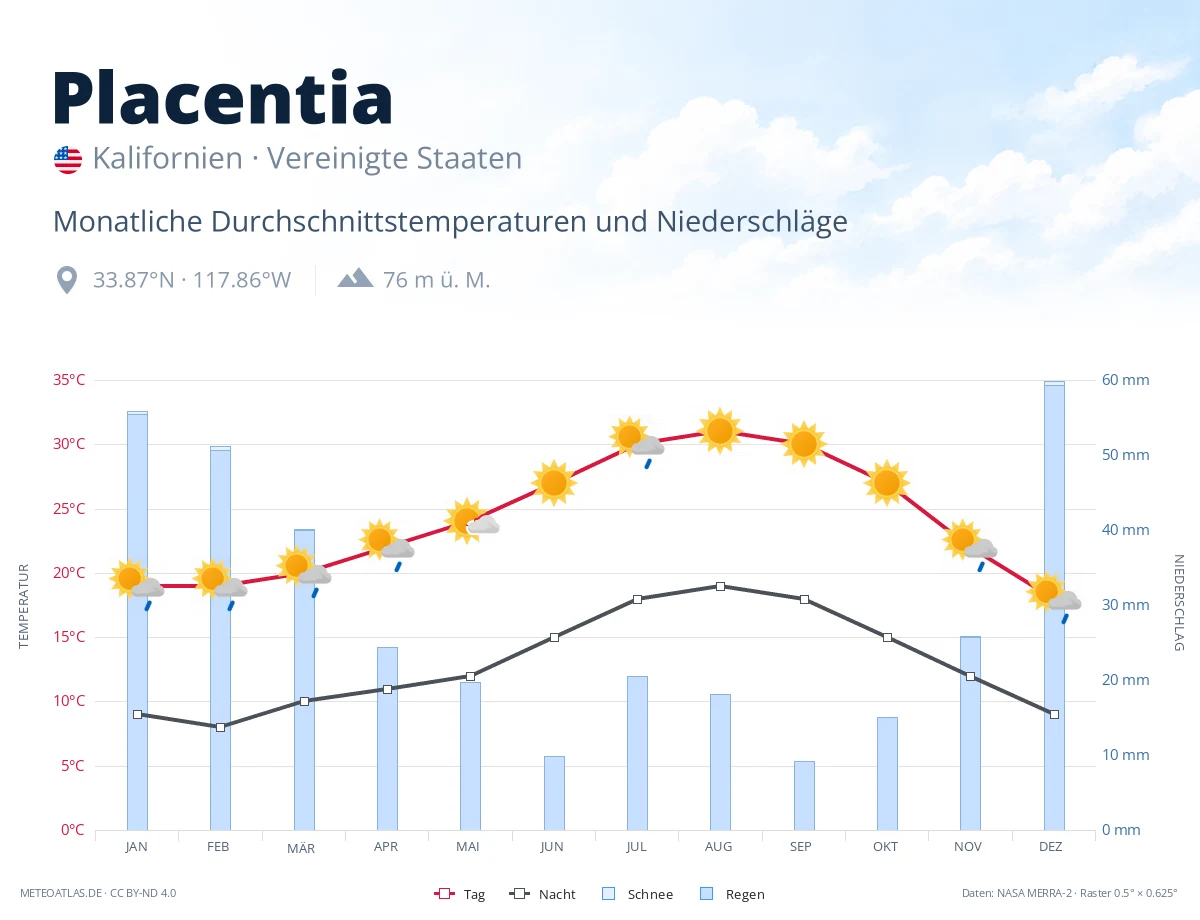 Placentia - monatliche Durchschnittstemperaturen und Niederschläge
