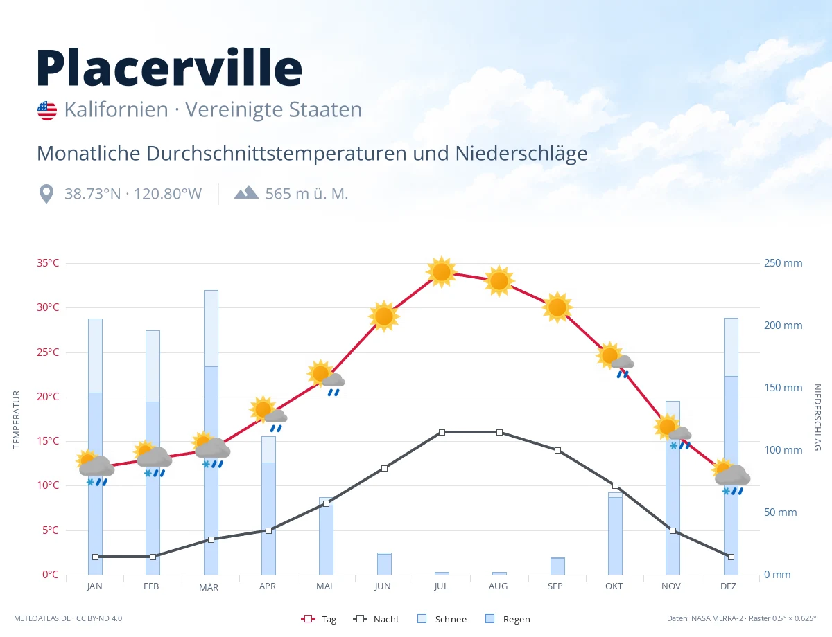 Placerville - monatliche Durchschnittstemperaturen und Niederschläge