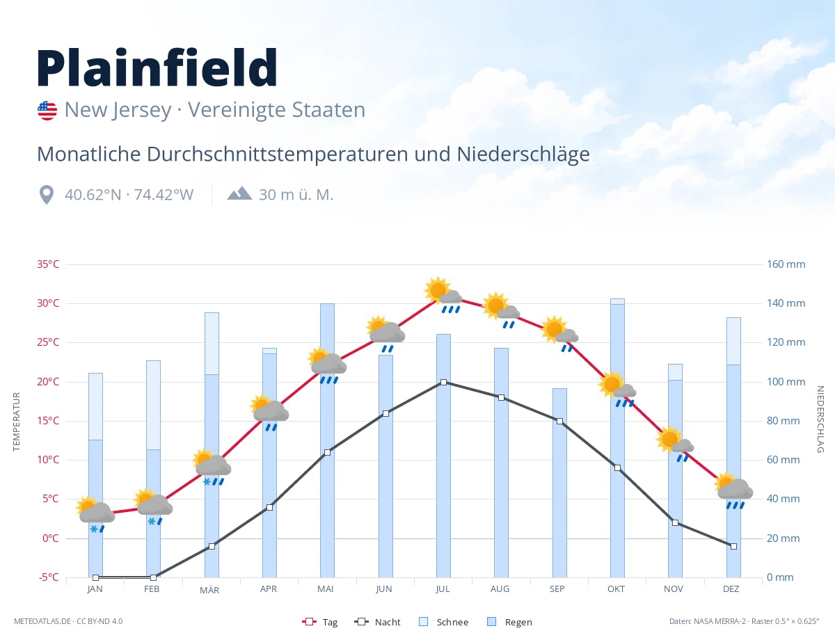 Plainfield - monatliche Durchschnittstemperaturen und Niederschläge