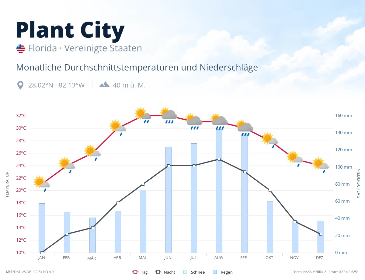 Plant City - monatliche Durchschnittstemperaturen und Niederschläge