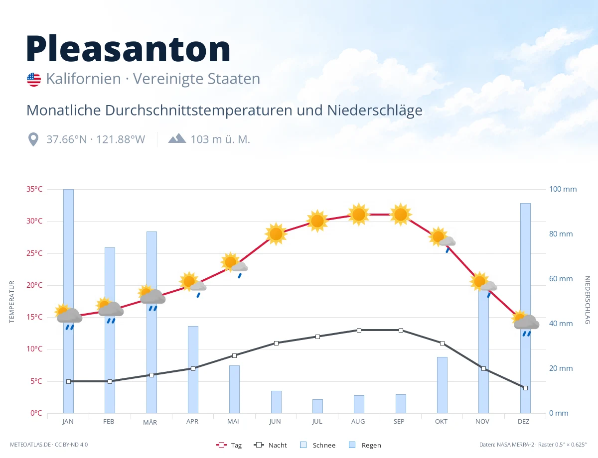Pleasanton - monatliche Durchschnittstemperaturen und Niederschläge