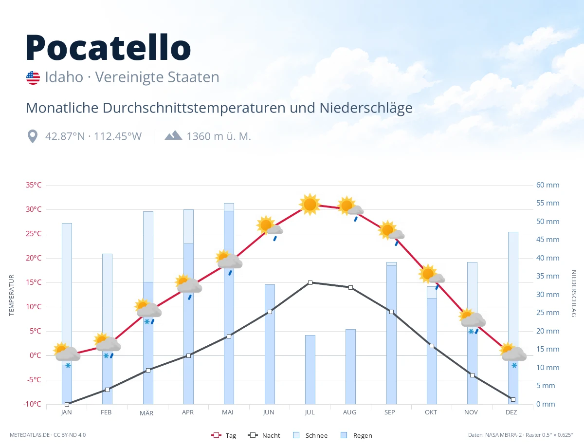 Pocatello - monatliche Durchschnittstemperaturen und Niederschläge